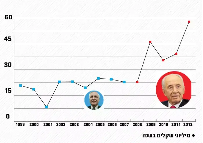תקציב נשיא המדינה ולשכתו (מערכת וואלה! NEWS) תקציב נשיא המדינה ולשכתו (מערכת וואלה! NEWS)