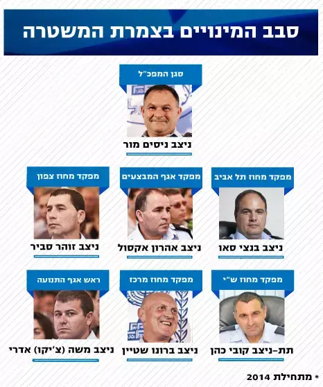 סבב המינויים בצמרת המשטרה (מערכת וואלה! NEWS) סבב המינויים בצמרת המשטרה (מערכת וואלה! NEWS)