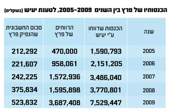 הכנסותיו של פרץ בין השנים 2005-2009, לטענת יעיש (מערכת וואלה! NEWS) הכנסותיו של פרץ בין השנים 2005-2009, לטענת יעיש (מערכת וואלה! NEWS)