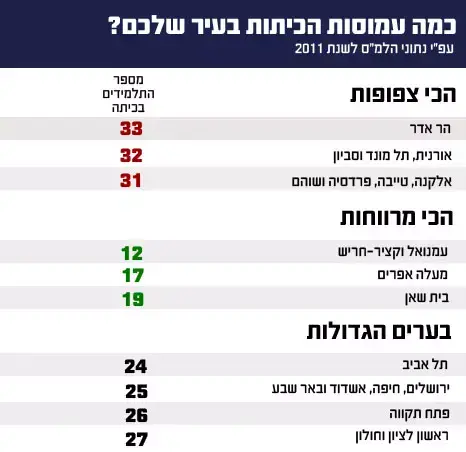 נתוני צפיפות בכיתות (מערכת וואלה! NEWS) נתוני צפיפות בכיתות (מערכת וואלה! NEWS)