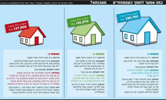 מיחזור משכנתא (גלובס) מיחזור משכנתא (גלובס)
