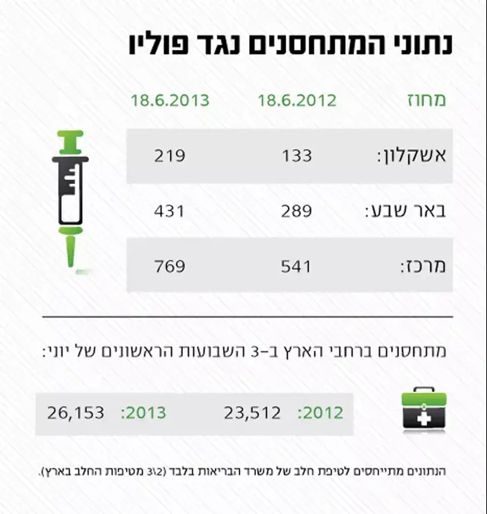 נתוני המתחסנים נגד פוליו (מערכת וואלה! NEWS) נתוני המתחסנים נגד פוליו (מערכת וואלה! NEWS)