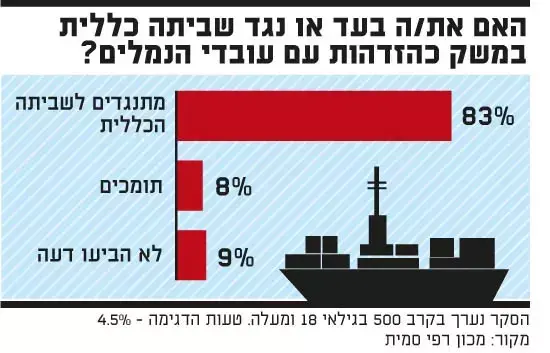 סקר שביתה בנמלים (גלובס) סקר שביתה בנמלים (גלובס)