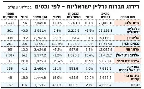 חברות נדל"ן (גלובס) חברות נדל"ן (גלובס)