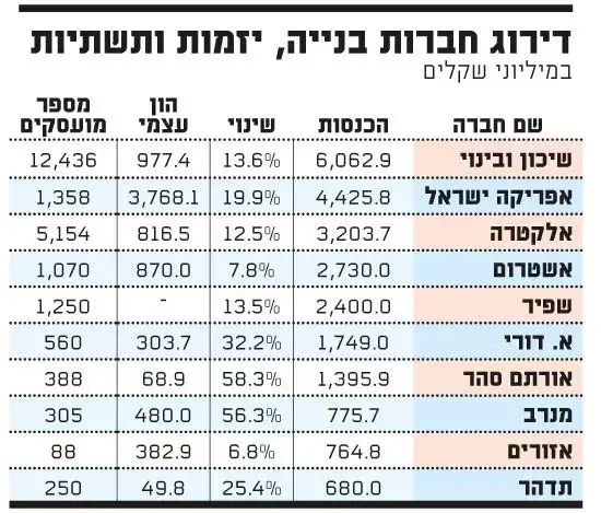 חברות נדל"ן (גלובס) חברות נדל"ן (גלובס)