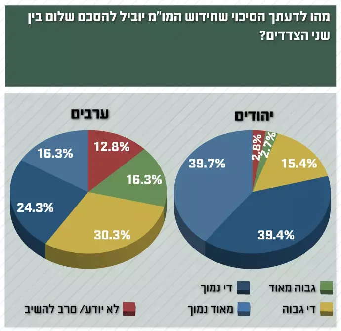 אינפוגרפיקה מדד השלום, אוגוסט 2013 (מערכת וואלה! NEWS , נתונים: מדד השלום) אינפוגרפיקה מדד השלום, אוגוסט 2013 (מערכת וואלה! NEWS , נתונים: מדד השלום)