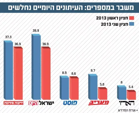 משבר במספרים: העיתונים היומיים נחלשים (מערכת וואלה! NEWS) משבר במספרים: העיתונים היומיים נחלשים (מערכת וואלה! NEWS)