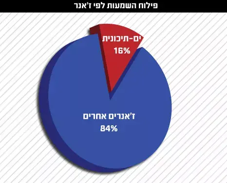 פילוח השמעות לפי ז'אנר (מערכת וואלה! NEWS) פילוח השמעות לפי ז'אנר (מערכת וואלה! NEWS)