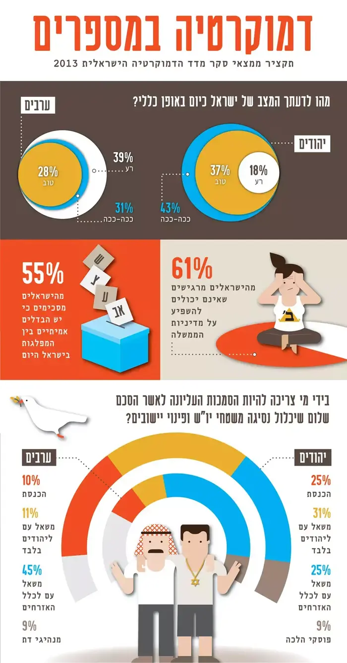 אינפוגרפיקה מדד הדמוקרטיה, אוקטובר 2013 (אתר רשמי , המכון הישראלי לדמוקרטיה) אינפוגרפיקה מדד הדמוקרטיה, אוקטובר 2013 (אתר רשמי , המכון הישראלי לדמוקרטיה)