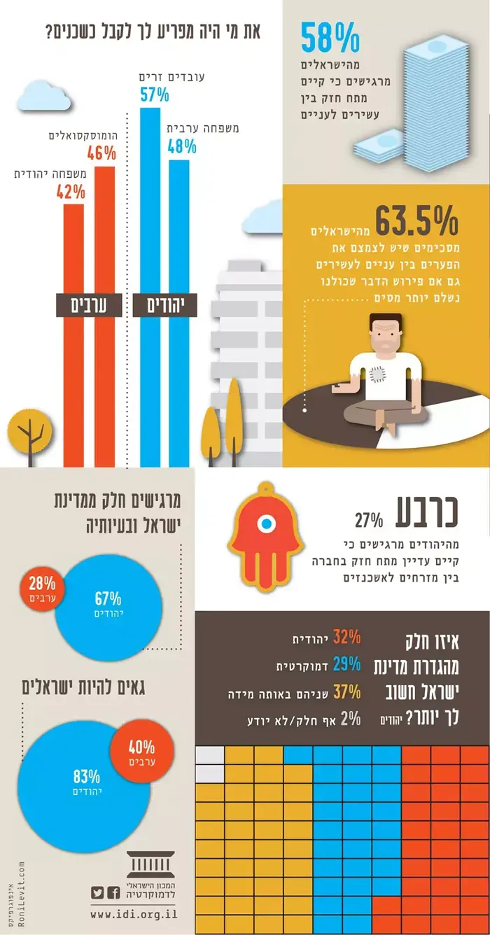 אינפוגרפיקה מדד הדמוקרטיה, אוקטובר 2013 (אתר רשמי , המכון הישראלי לדמוקרטיה) אינפוגרפיקה מדד הדמוקרטיה, אוקטובר 2013 (אתר רשמי , המכון הישראלי לדמוקרטיה)