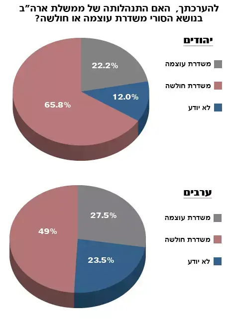 אינפוגרפיקה - מדד השלום, אוקטובר 2013 (מערכת וואלה! NEWS) אינפוגרפיקה - מדד השלום, אוקטובר 2013 (מערכת וואלה! NEWS)