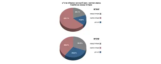 אינפוגרפיקה - מדד השלום, אוקטובר 2013 (מערכת וואלה! NEWS) אינפוגרפיקה - מדד השלום, אוקטובר 2013 (מערכת וואלה! NEWS)