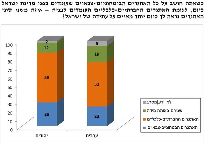 מתוך מדד השלום, נובמבר 2013 (עיבוד תמונה , המכון הישראלי לדמוקרטיה) מתוך מדד השלום, נובמבר 2013 (עיבוד תמונה , המכון הישראלי לדמוקרטיה)