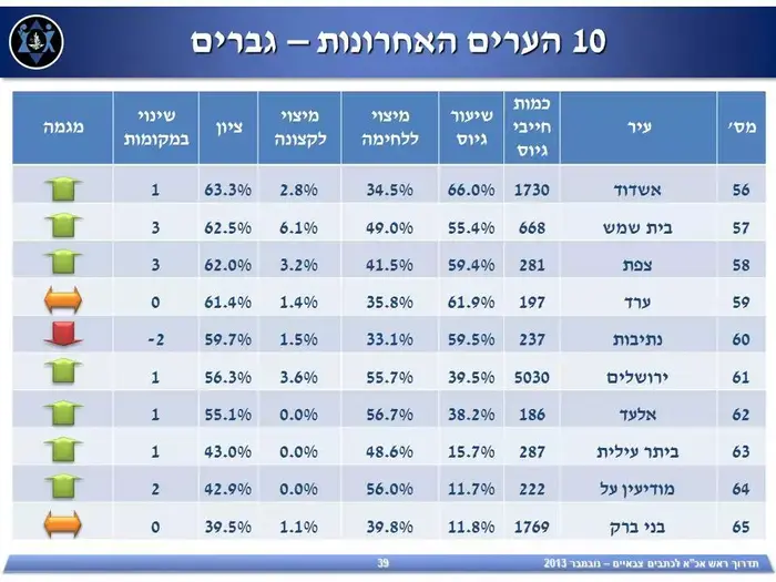 עשר הערים האחרונות בשיעור הגיוס (דובר צה"ל) עשר הערים האחרונות בשיעור הגיוס (דובר צה"ל)