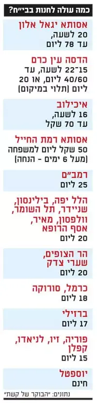 חנייה בבתי חולים (גלובס) חנייה בבתי חולים (גלובס)