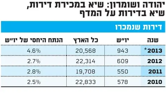 דירות בשטחים (גלובס)