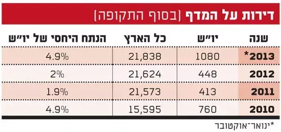 דירות בשטחים (גלובס)