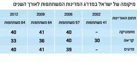 מיקומה של ישראל במדרג המדינות המשתתפות לאורך השנים (עיבוד תמונה) מיקומה של ישראל במדרג המדינות המשתתפות לאורך השנים (עיבוד תמונה)