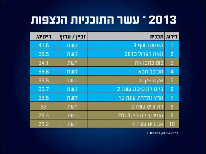 סיכום רייטינג 2013 (מערכת וואלה!)