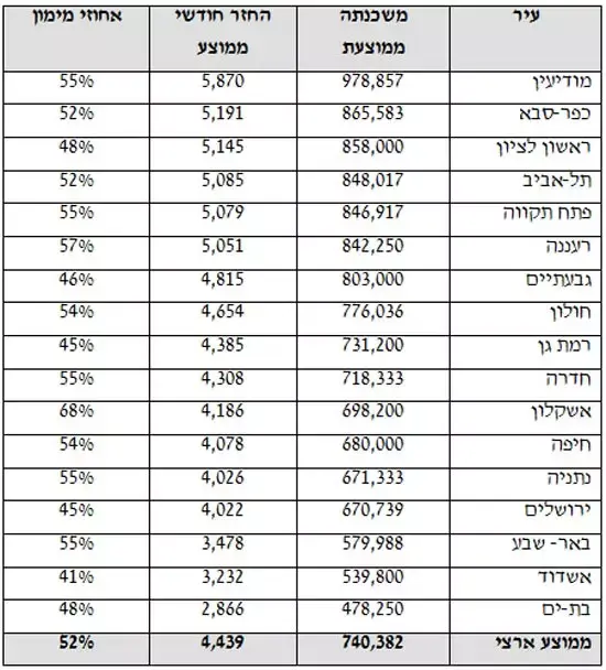 משכנתאות (גלובס) משכנתאות (גלובס)