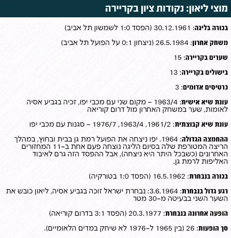 מוצי ליאון: נקודות ציון בקריירה (עיבוד תמונה)