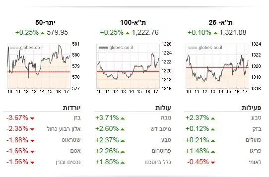 גרף בורסה (גלובס) גרף בורסה (גלובס)