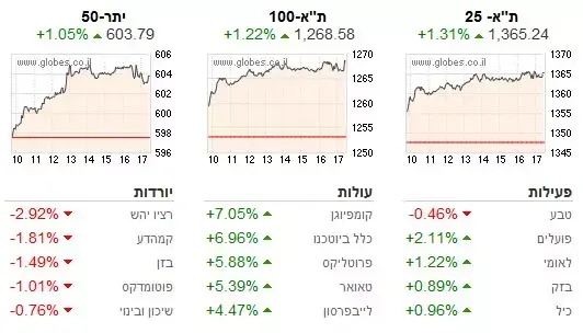 גרף בורסה (גלובס) גרף בורסה (גלובס)