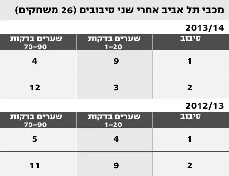 מכבי תל אביב אחרי שני סיבובים (26 משחקים) (מערכת וואלה! NEWS) מכבי תל אביב אחרי שני סיבובים (26 משחקים) (מערכת וואלה! NEWS)