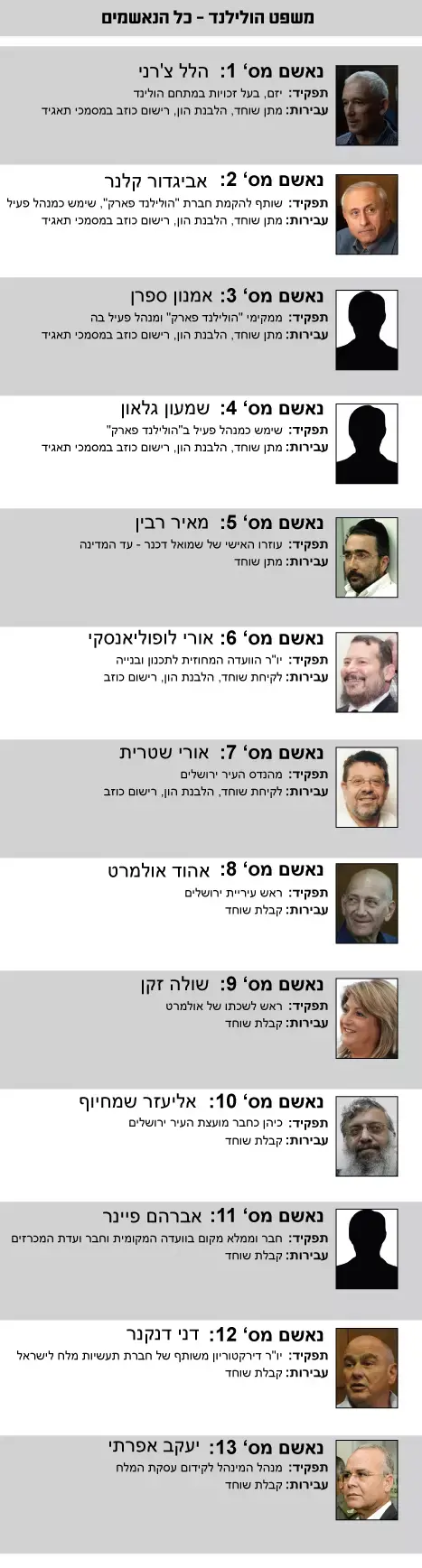 משפט הולילנד - כל הנאשמים (יח"צ) משפט הולילנד - כל הנאשמים (יח"צ)