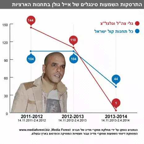 ירידה בהשמעות שירים של אייל גולן (עיבוד תמונה)
