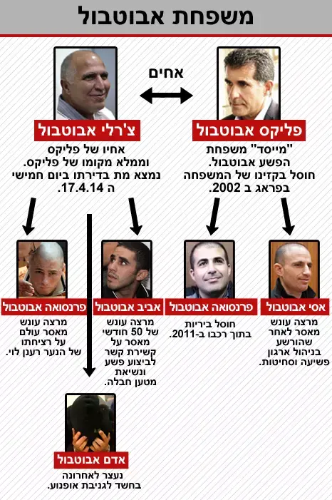 איפו של משפחת אבוטבול (מערכת וואלה! NEWS) איפו של משפחת אבוטבול (מערכת וואלה! NEWS)