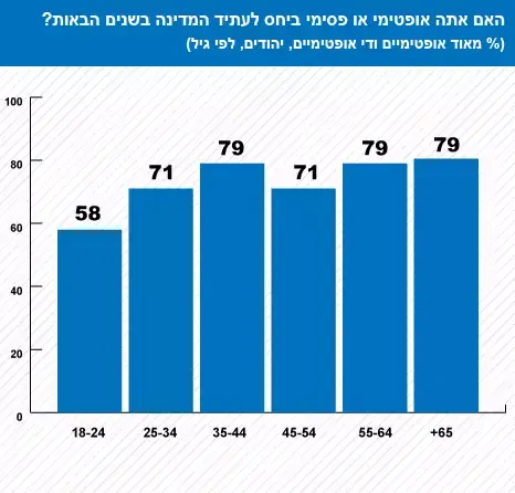 מדד השלום - האם אתה אופטימי או פסימי ביחס לעתיד המדינה בשנים הבאות (עיבוד תמונה) מדד השלום - האם אתה אופטימי או פסימי ביחס לעתיד המדינה בשנים הבאות (עיבוד תמונה)