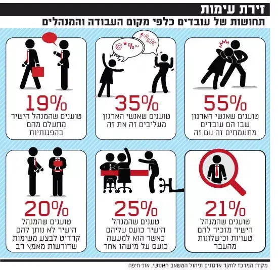 בריונות במקום העבודה (גלובס)