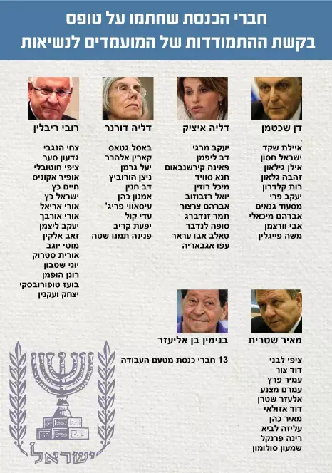 חברי הכנסת שחתמו על טופס בקשת ההתמודדות של המועמדים לנשיאות (מערכת וואלה! NEWS) חברי הכנסת שחתמו על טופס בקשת ההתמודדות של המועמדים לנשיאות (מערכת וואלה! NEWS)