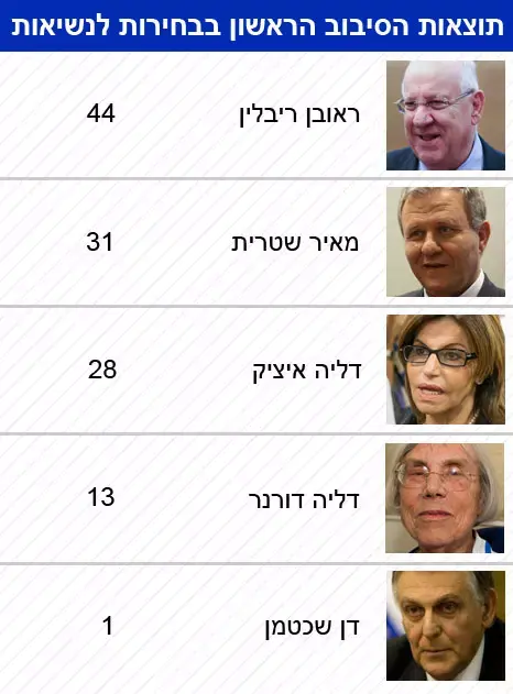 תוצאות הסיבוב הראשון בבחירות לנשיאות (עיבוד תמונה) תוצאות הסיבוב הראשון בבחירות לנשיאות (עיבוד תמונה)