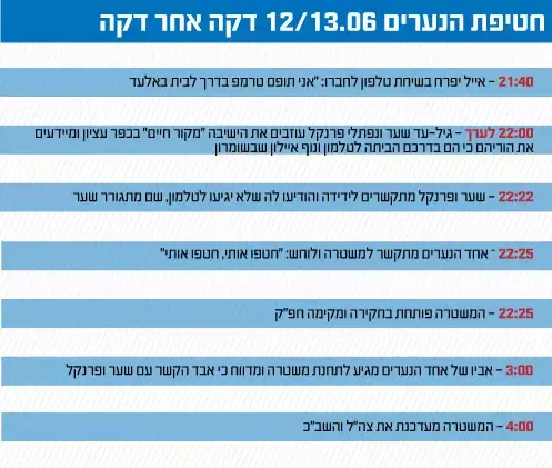 חטיפת הנערים - לוח זמנים (מערכת וואלה! NEWS) חטיפת הנערים - לוח זמנים (מערכת וואלה! NEWS)