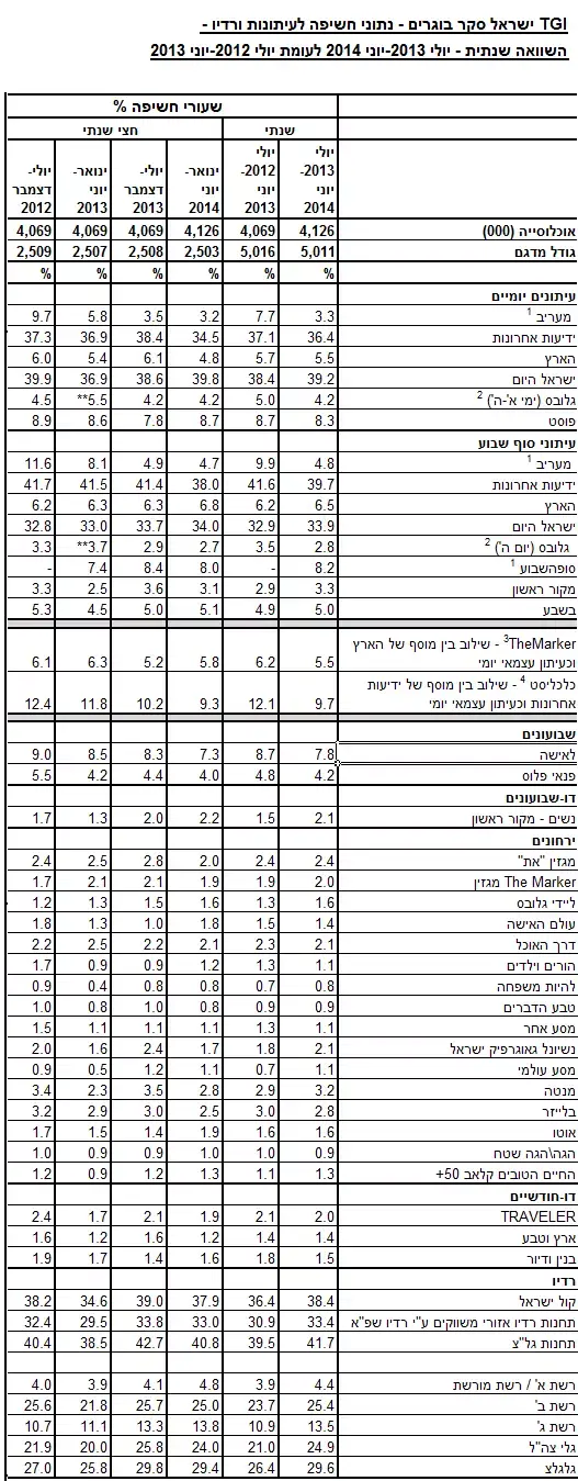 סקר TGI 2014 (צילום מסך , קנטר מדיה) סקר TGI 2014 (צילום מסך , קנטר מדיה)