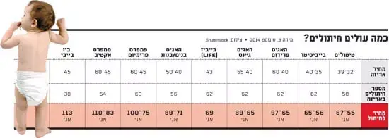 השוואת מחירים של חיתולים (גלובס) השוואת מחירים של חיתולים (גלובס)
