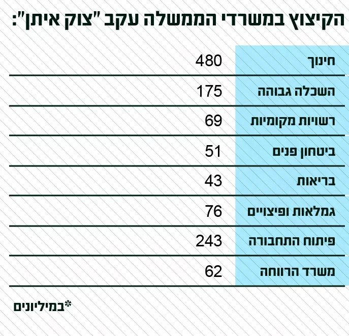 הקיצוץ במשרדי הממשלה השונים עקב "צוק איתן" (מערכת וואלה! NEWS) הקיצוץ במשרדי הממשלה השונים עקב "צוק איתן" (מערכת וואלה! NEWS)