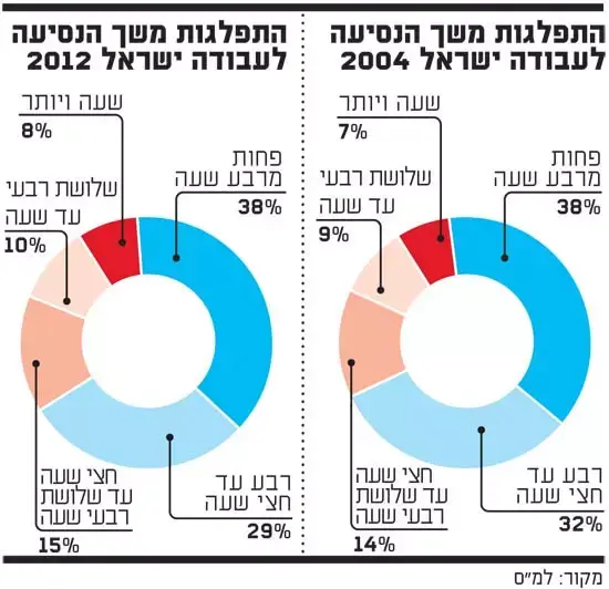 זמני נסיעה לעבודה (גלובס) זמני נסיעה לעבודה (גלובס)