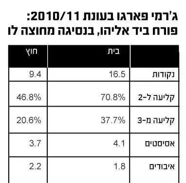 ג'רמי פארגו בעונת 2010/11: פורח ביד אליהו, בנסיגה מחוצה לו (מערכת וואלה! NEWS) ג'רמי פארגו בעונת 2010/11: פורח ביד אליהו, בנסיגה מחוצה לו (מערכת וואלה! NEWS)