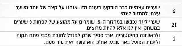 מחזור 5: מספרי המחזור של דריבליסט, 3 (איגוד הכדורסל) מחזור 5: מספרי המחזור של דריבליסט, 3 (איגוד הכדורסל)