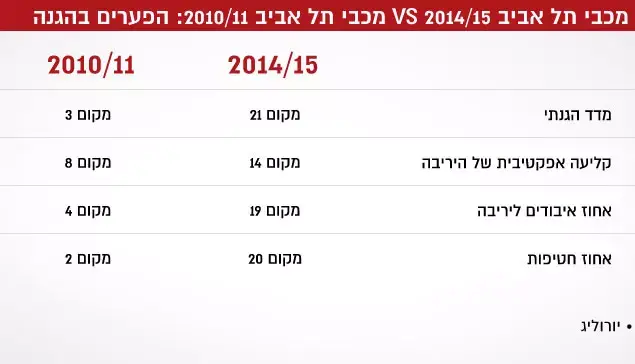 מכבי תל אביב 2014/15 VS מכבי תל אביב 2010/11: הפערים בהגנה (יורוליג) (עיבוד תמונה) מכבי תל אביב 2014/15 VS מכבי תל אביב 2010/11: הפערים בהגנה (יורוליג) (עיבוד תמונה)