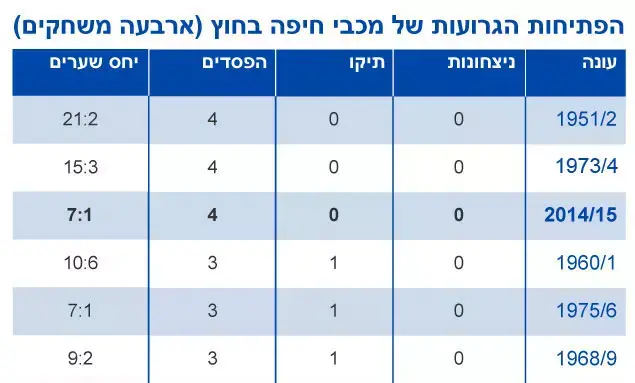 פתיחות העונה הגרועות של מכבי חיפה בחוץ (מערכת וואלה! NEWS) פתיחות העונה הגרועות של מכבי חיפה בחוץ (מערכת וואלה! NEWS)