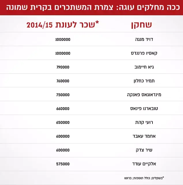 צמרת המשתכרים בקרית שמונה (מערכת וואלה! NEWS) צמרת המשתכרים בקרית שמונה (מערכת וואלה! NEWS)