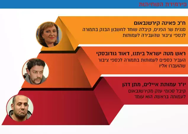 פירמידת השחיתות (עיבוד תמונה , ניב אהרונסון) פירמידת השחיתות (עיבוד תמונה , ניב אהרונסון)