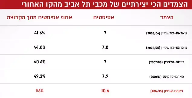 הצמדים הכי יצירתיים של מכבי תל אביב מהקו האחורי (עיבוד תמונה) הצמדים הכי יצירתיים של מכבי תל אביב מהקו האחורי (עיבוד תמונה)