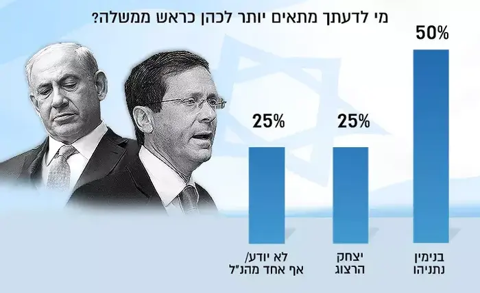 ראש ממשלה סקר 8-1 (עיבוד תמונה)