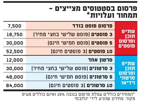 פרסום בסטטוסים מצייצים - תמחור ועלויות (צילום מסך , גלובס)