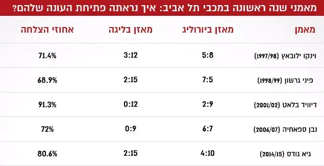 מאמני שנה ראשונה במכבי תל אביב: איך נראתה פתיחת העונה שלהם? (עיבוד תמונה) מאמני שנה ראשונה במכבי תל אביב: איך נראתה פתיחת העונה שלהם? (עיבוד תמונה)